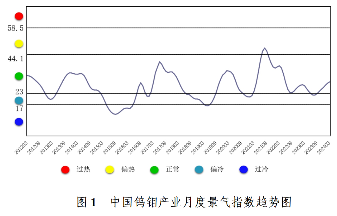 由中国钨钼产业月度景气信号灯（见图2）可见，3月份构成9个钨钼产业景气指数，均处于“正常”区间。