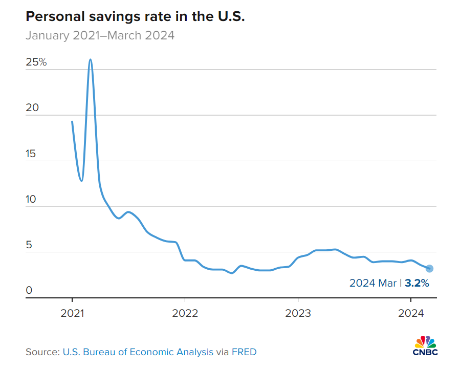 美国个人储蓄率走势图。图片来源：美国Fred经济数据由美国经济分析局提供