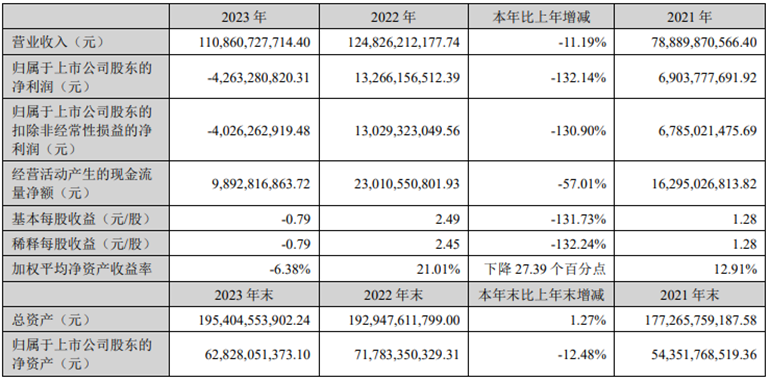 表为牧原股份披露的2023年年报部分数据