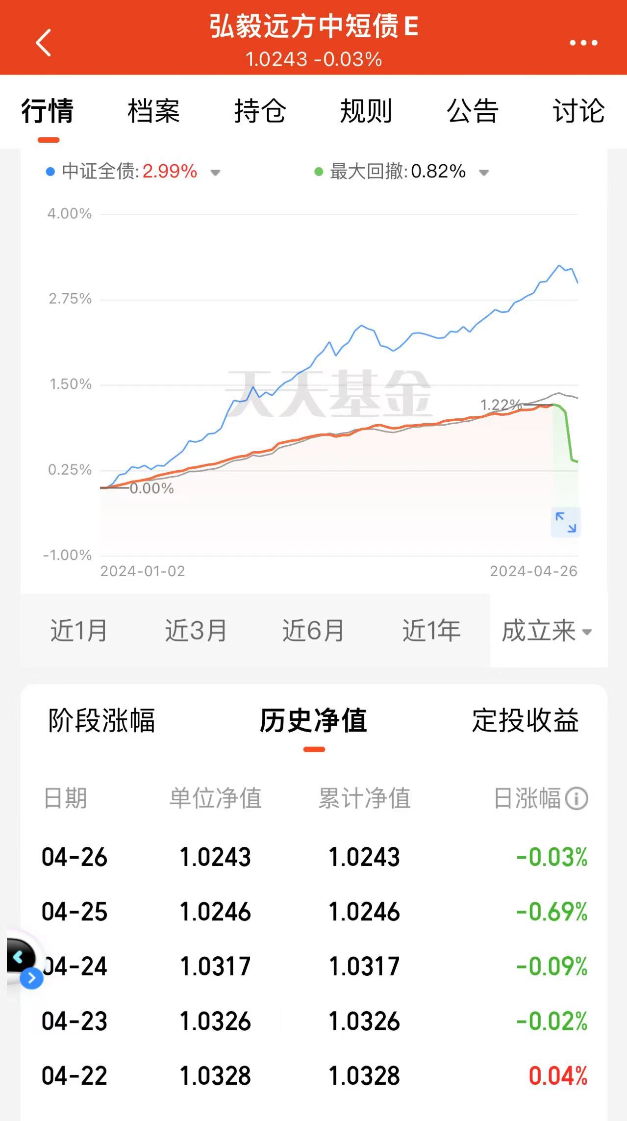 中短债基金单日跌去近3个月收益,弘毅远方基金经理现身道歉