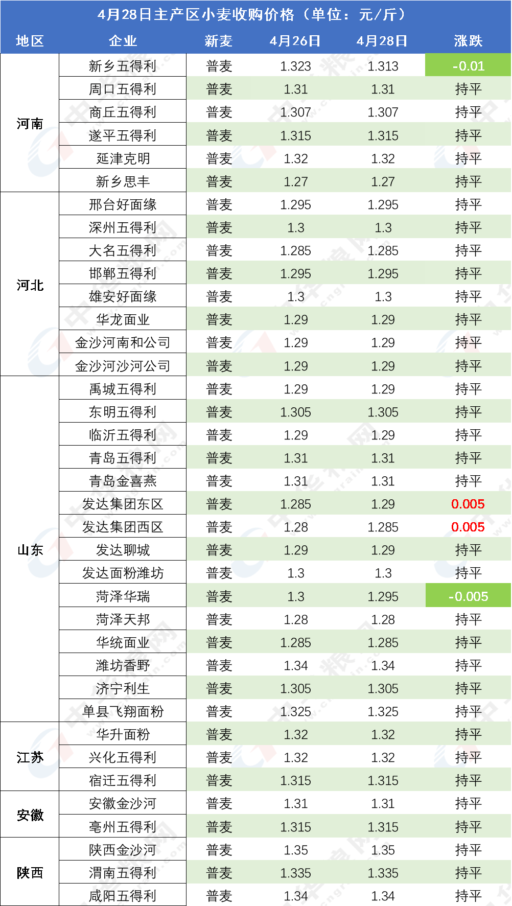 图1:4月28日主产区面粉厂小麦收购价格关于新麦:中央气象台监测,那鞍