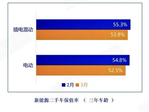 图源：《2024年3月中国汽车保值率研究报告》