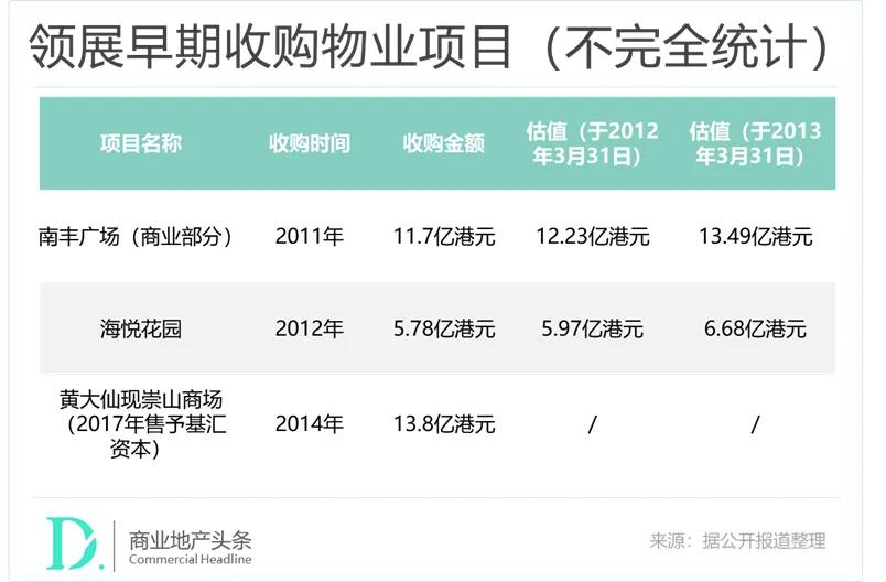 "亚洲reits之王"领展,不是学不会的神话