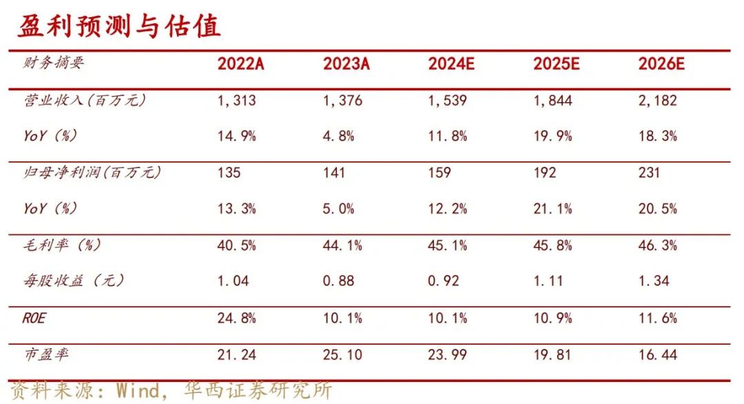口腔Cr是什么登康口腔:24Q1净利+15.6%,口腔大健康品类迎来加速【华西轻工徐林锋团队】-上海聚慕医疗器械有限公司