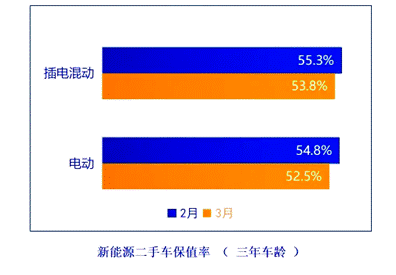 图表来源：《2024年3月中国汽车保值率研究报告》
