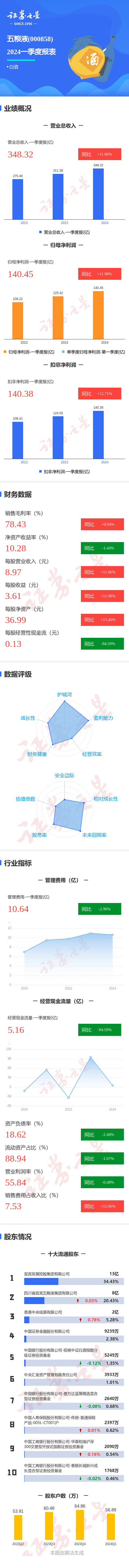 图解五粮液一季报：第一季度单季净利润同比增11.98%