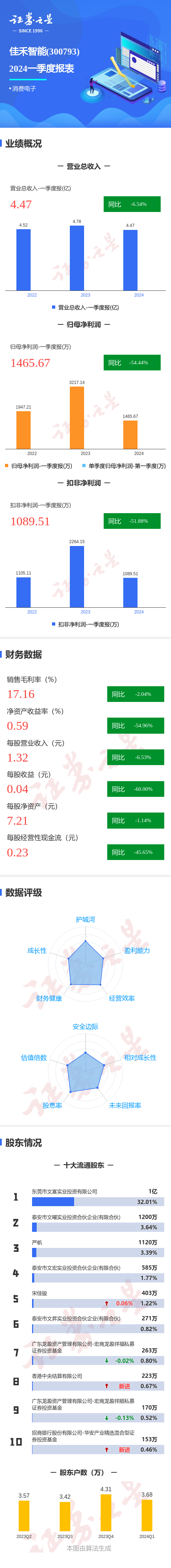 图解佳禾智能一季报:第一季度单季净利润同比减54.44%