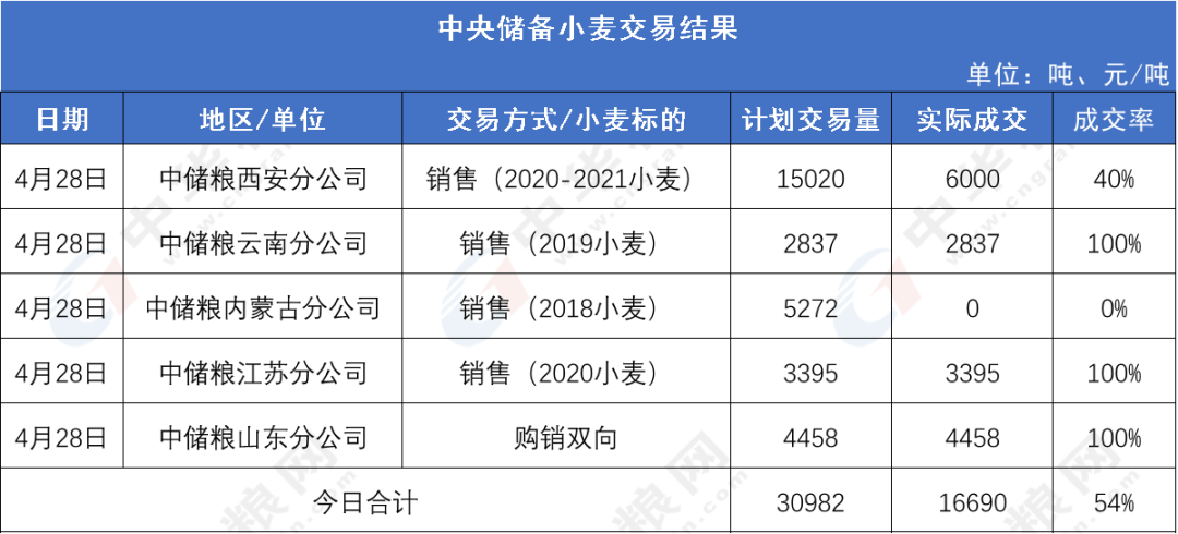 图1:4月28日主产区面粉厂小麦收购价格关于新麦:中央气象台监测,那鞍