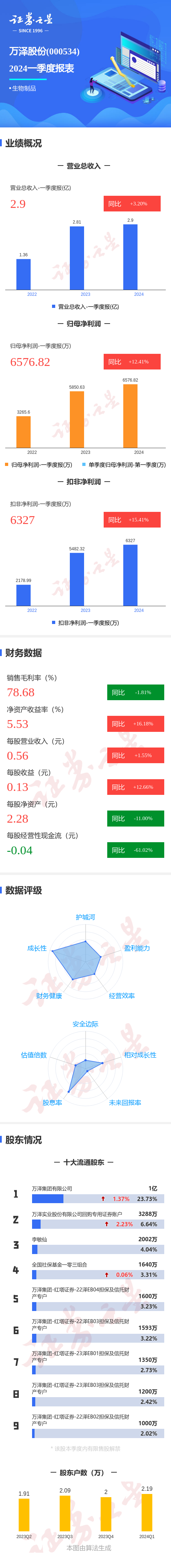 图解万泽股份一季报:第一季度单季净利润同比增12.41%