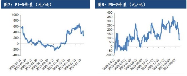 关联品种棕榈油豆油菜籽油所属公司：建信期货