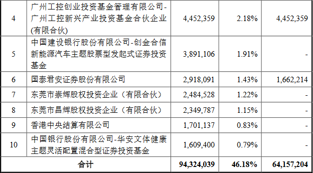 数据来源：《祥鑫科技股份有限公司向特定对象发行股票上市公告书》