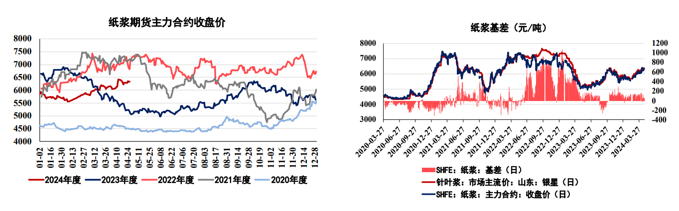 关联品种纸浆所属公司：弘业期货