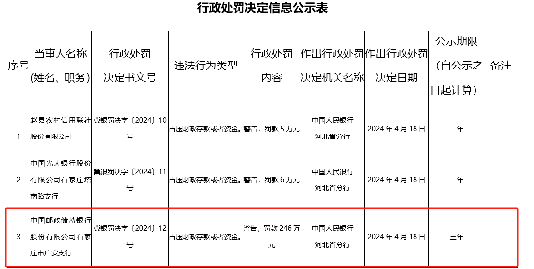 4月24日,中国人民银行河北省分行披露了对中国邮政储蓄银行股份有限