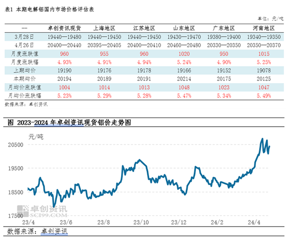 铝月评:宏观驱动加强 4月铝价冲高后震荡