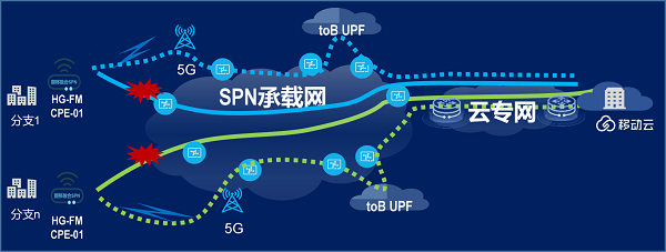 SPN+5G固移融合云专线方案
