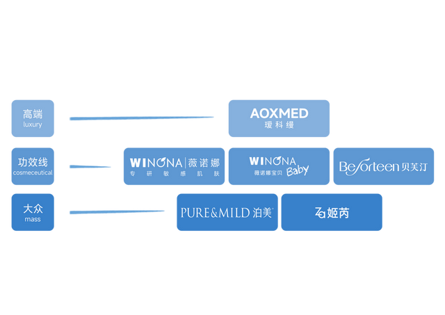 全矩阵美妆护肤体系搭建成型 贝泰妮进入2.0增长时代
