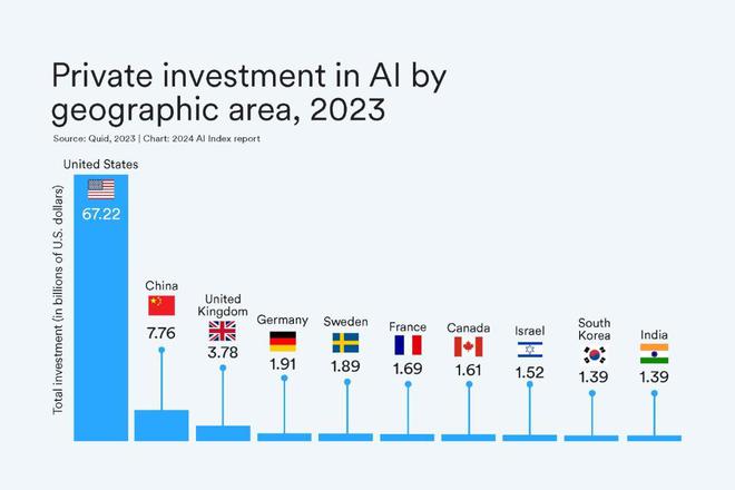 来源：Stanford HAI《2024 年人工智能指数报告》，中美市场的AI投资差距悬殊