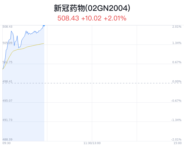 新冠药物概念盘中拉升,奥翔药业涨8.20%
