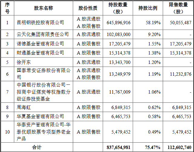数据来源：《云南煤业能源股份有限公司向特定对象发行股票上市公告书》