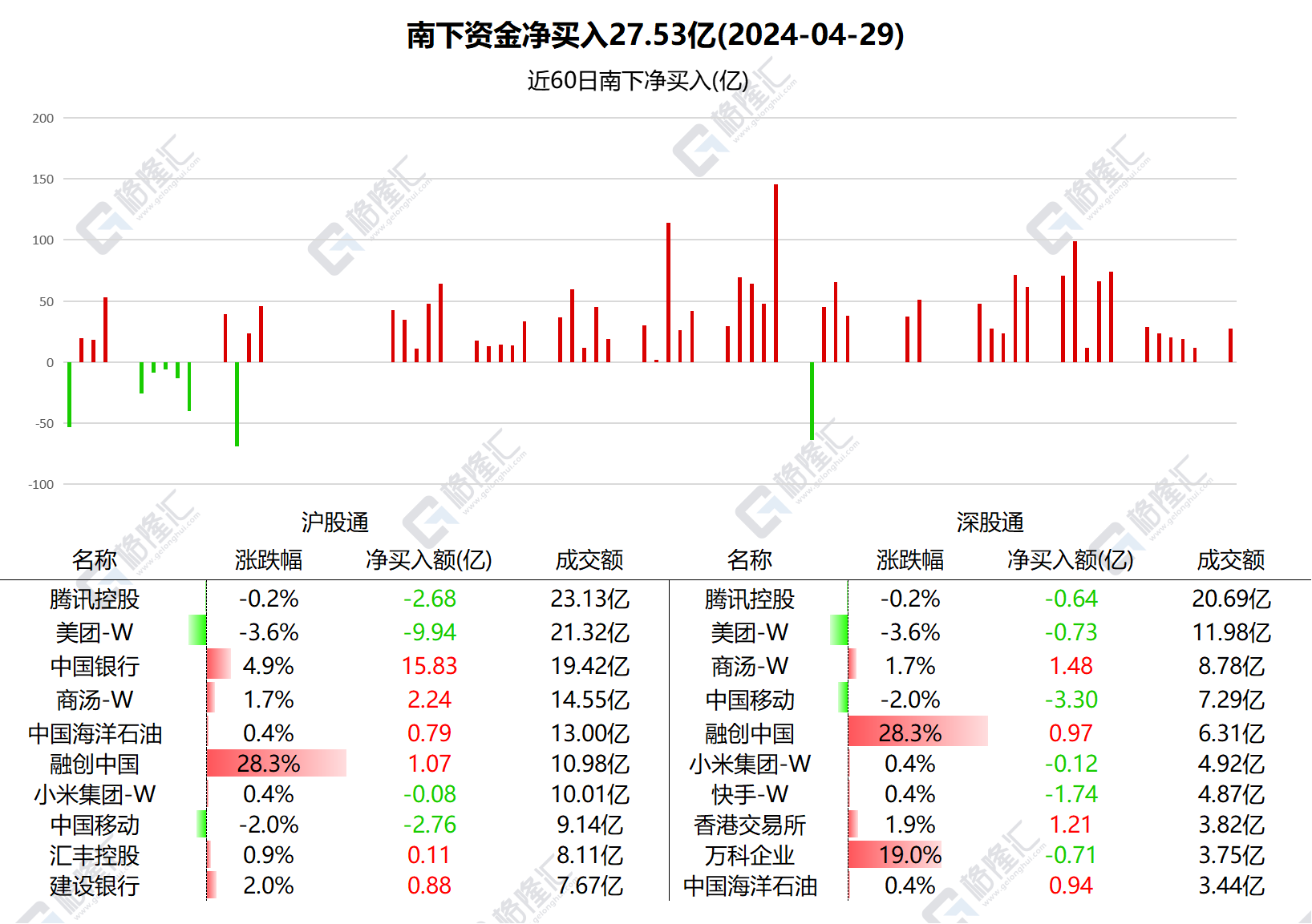 图解丨南下资金连续8日加仓中国银行,连续5日减仓美团