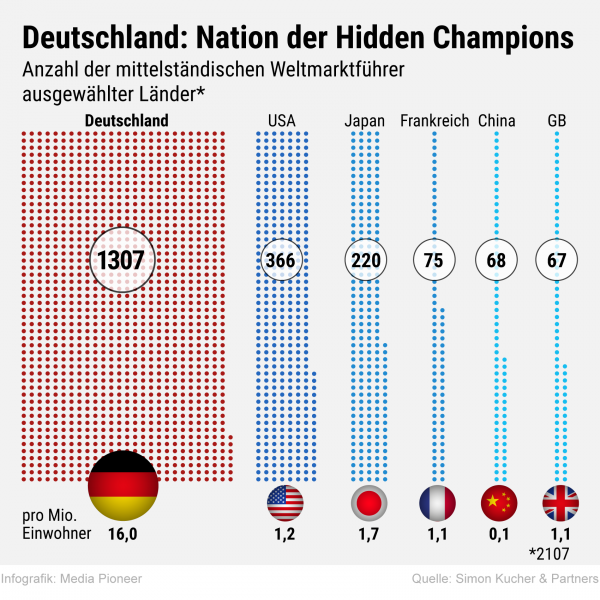 德国隐形冠军企业数量全球最多