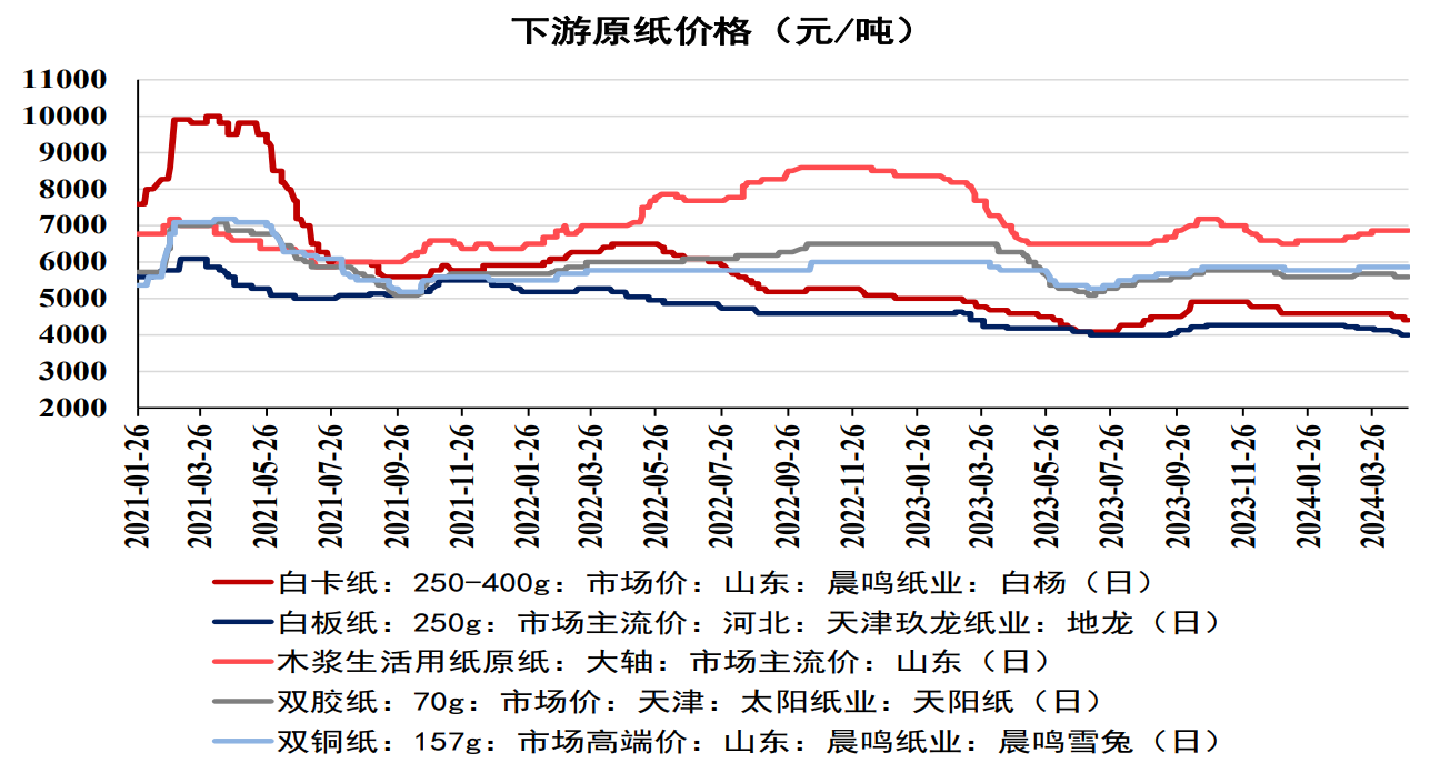 关联品种纸浆所属公司：弘业期货