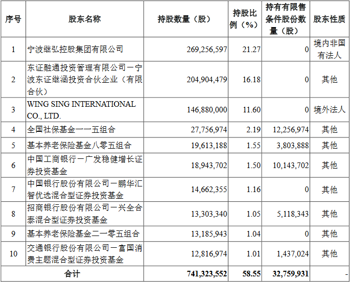 数据来源：《宁波继峰汽车零部件股份有限公司2023 年度向特定对象发行 A 股股票上市公告书》