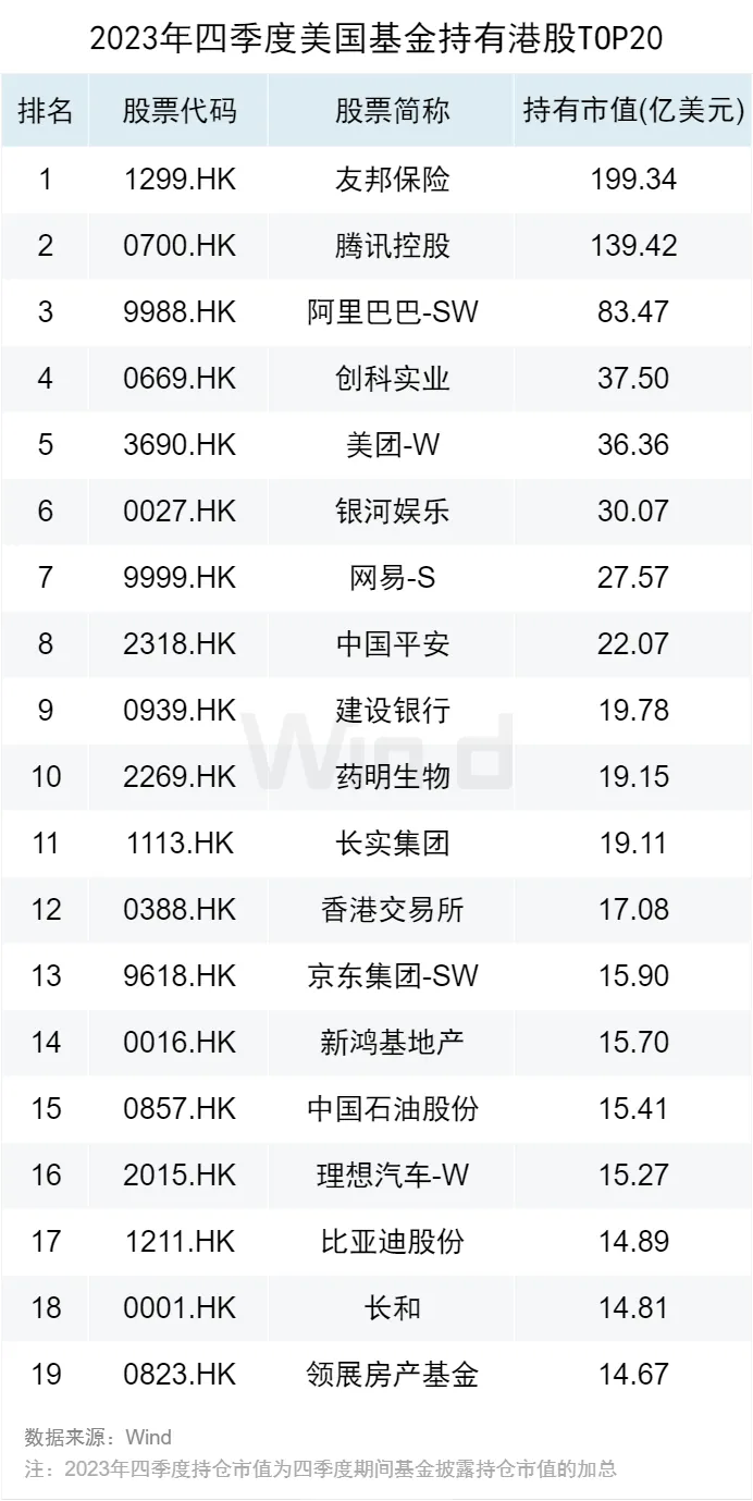 23年四季度美国基金重点持有了哪些A股、港股、中概股?