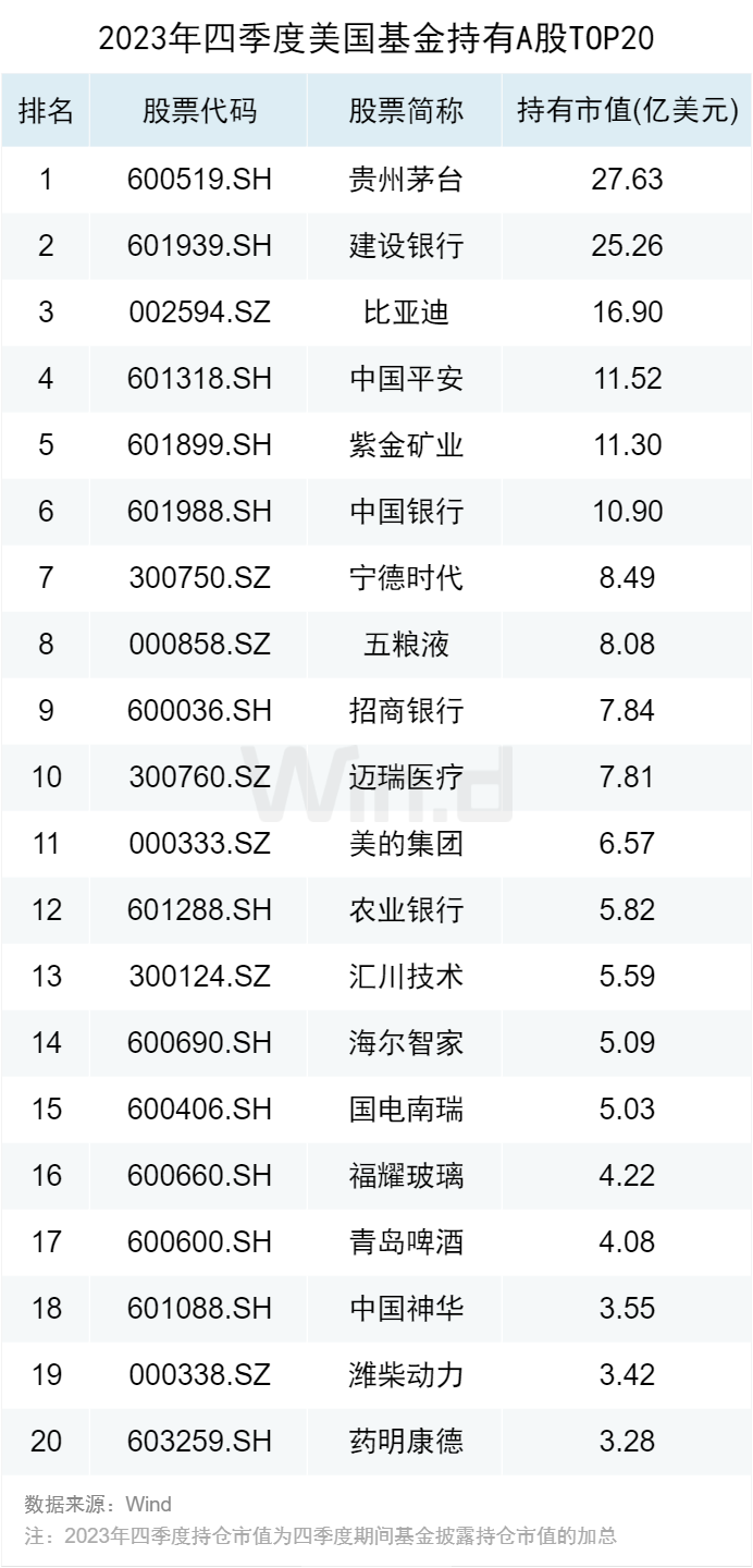 23年四季度美国基金重点持有了哪些A股、港股、中概股?