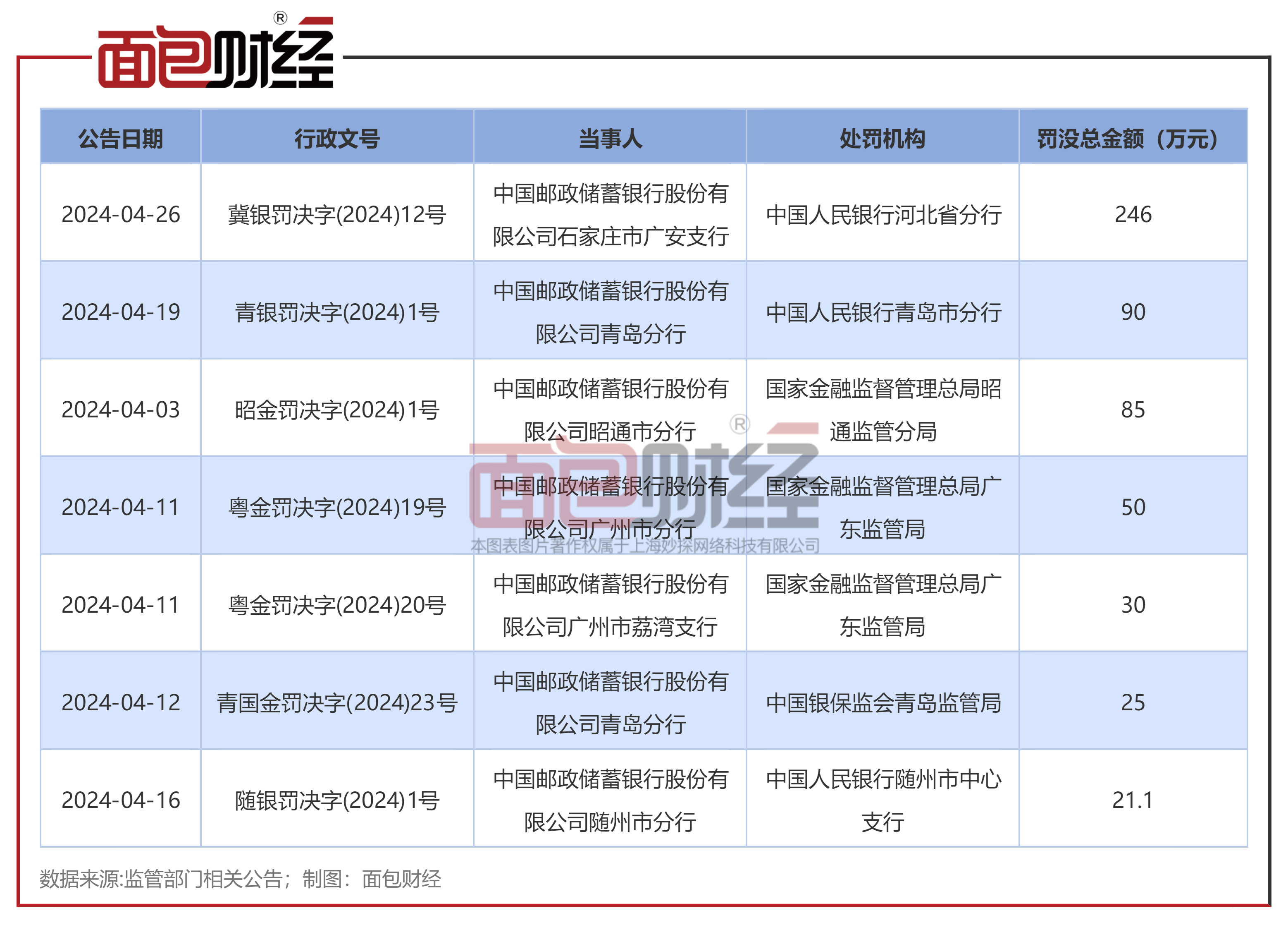 中国邮政储蓄银行股份有限公司石