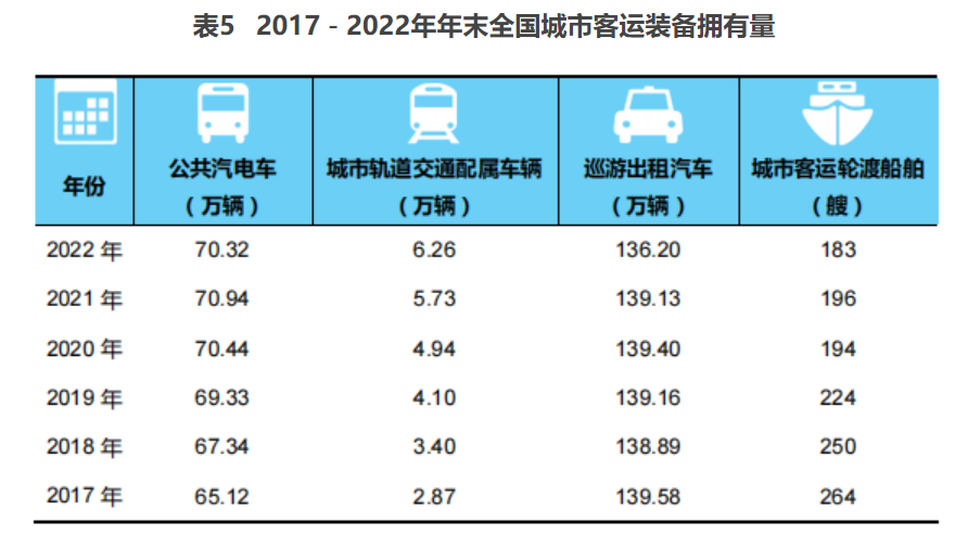 2022年交通运输行业发展统计公报截图