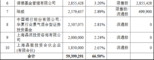数据来源：《上海先惠自动化技术股份有限公司2022 年度向特定对象发行 A 股股票上市公告书》