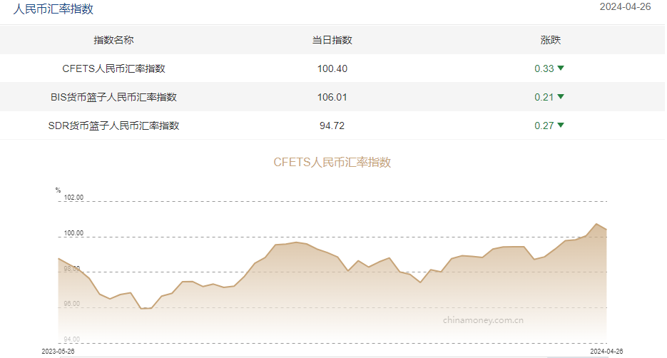 图为截至4月26日三大人民币汇率指数。来源：中国外汇交易中心