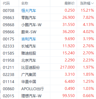 注:汽车股的表现