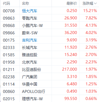 注：汽车股的表现