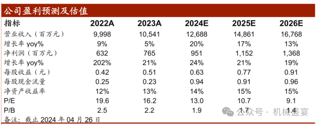 文章来源：《2024 年一季度业绩符合预期， 推土机龙头出口高增    》—20240428