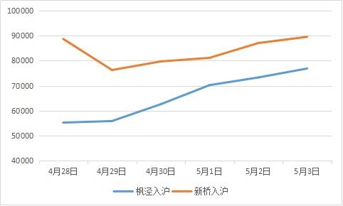 2023年五一假期G60沪昆高速入沪车流量统计图