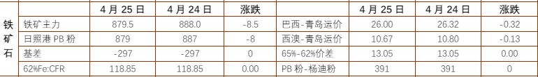 关联品种螺纹钢铁矿石所属公司：铜冠金源