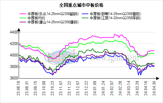 兰格中厚板日盘点:价格主流维稳   节前需求释放一般