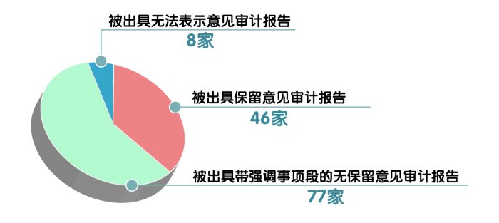 超130家公司财报被“非标” 风险公司占比超四成