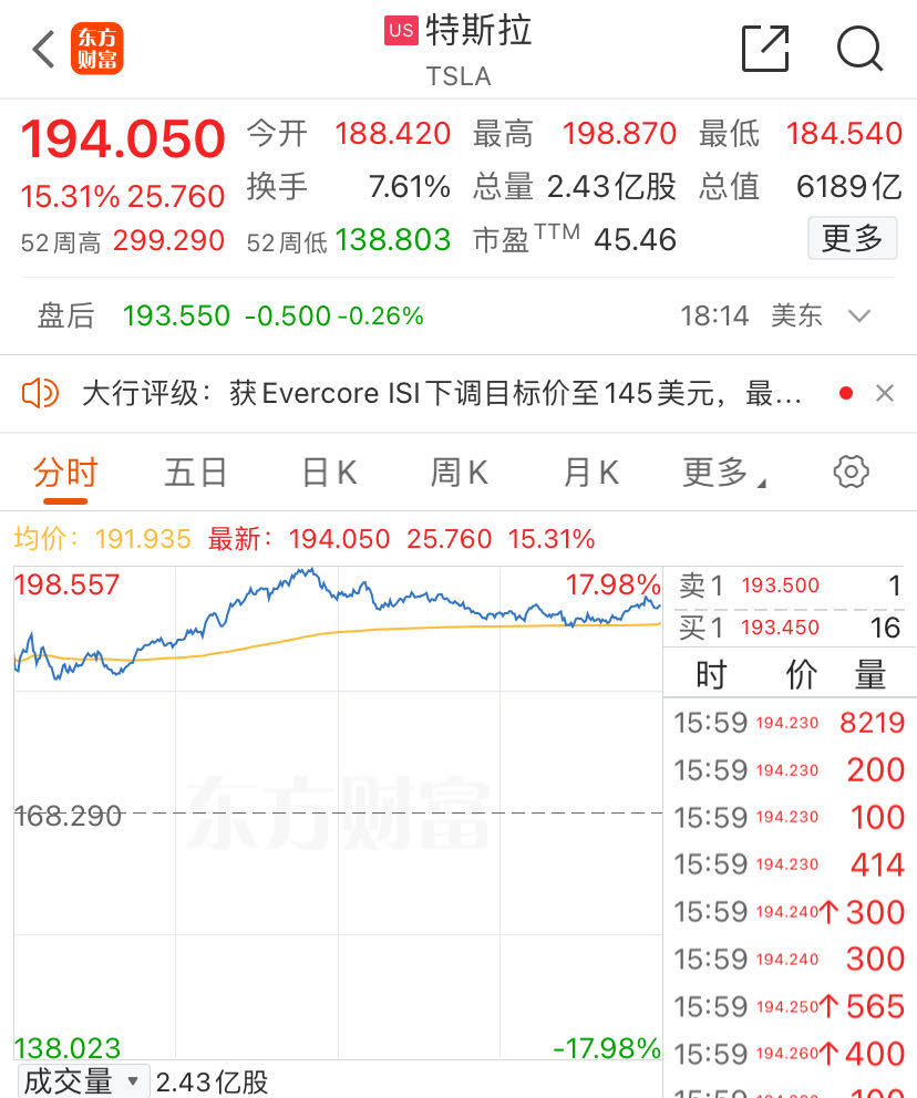 特斯拉大涨15%,市值一夜大涨5944亿元!