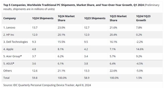 2023年一季度全球PC出货排名 来源 / IDC