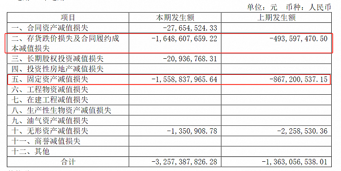 asset impairment of Tianhe Solar in 2023, source: company annual report in 2023