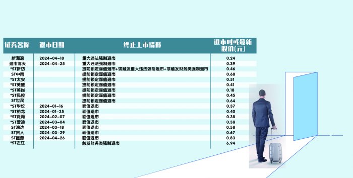 A股加速吐故纳新 退市新规重塑市场格局