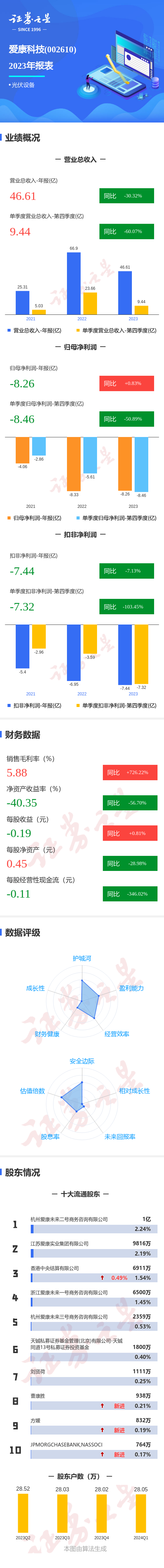 图解爱康科技年报:第四季度单季净利润同比减50.89%