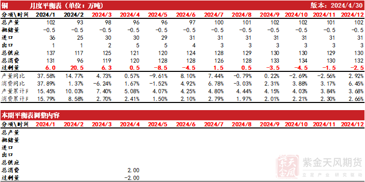 数据来源：SMM，钢联，紫金天风期货研究所