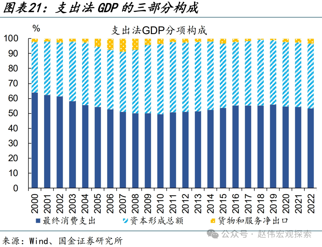 工业库存与gdp存货变动在统计口径上存在区别,但由于前者占比较高