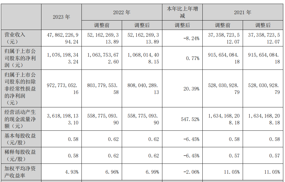 图 / 欣旺达2023年主要财务指标