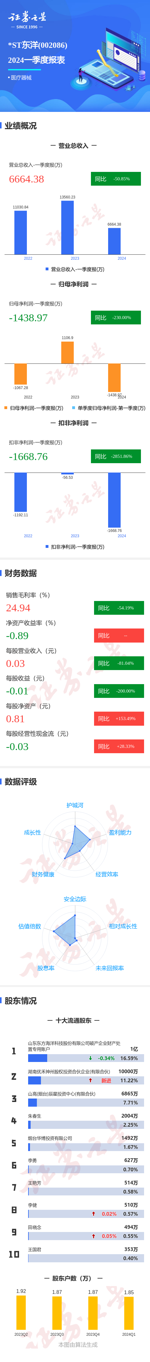 图解*st东洋一季报:第一季度单季净利润同比减230.00%