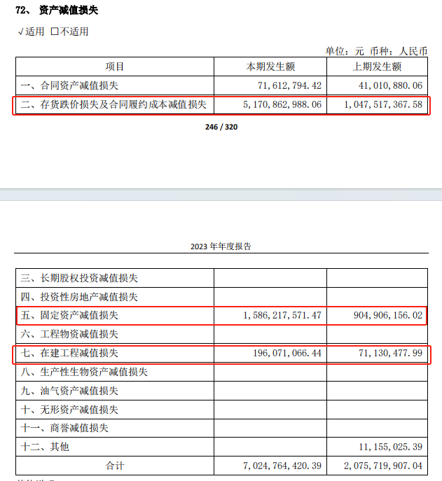 Longji Green Energy Asset Impairment in 2023, Figure Source: 2023 Annual Report of the Company
